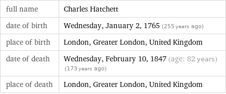 full name | Charles Hatchett date of birth | Wednesday, January 2, 1765 (255 years ago) place of birth | London, Greater London, United Kingdom date of death | Wednesday, February 10, 1847 (age: 82 years)   (173 years ago) place of death | London, Greater London, United Kingdom