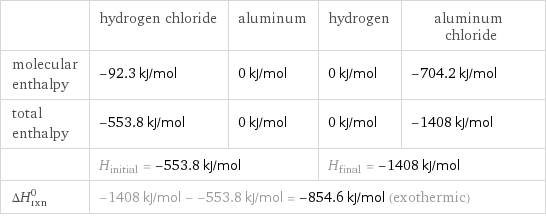  | hydrogen chloride | aluminum | hydrogen | aluminum chloride molecular enthalpy | -92.3 kJ/mol | 0 kJ/mol | 0 kJ/mol | -704.2 kJ/mol total enthalpy | -553.8 kJ/mol | 0 kJ/mol | 0 kJ/mol | -1408 kJ/mol  | H_initial = -553.8 kJ/mol | | H_final = -1408 kJ/mol |  ΔH_rxn^0 | -1408 kJ/mol - -553.8 kJ/mol = -854.6 kJ/mol (exothermic) | | |  