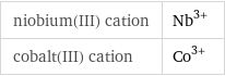 niobium(III) cation | Nb^(3+) cobalt(III) cation | Co^(3+)