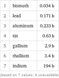 1 | bismuth | 0.034 b 2 | lead | 0.171 b 3 | aluminum | 0.233 b 4 | tin | 0.63 b 5 | gallium | 2.9 b 6 | thallium | 3.4 b 7 | indium | 194 b (based on 7 values; 4 unavailable)