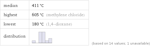 median | 411 °C highest | 605 °C (methylene chloride) lowest | 180 °C (1, 4-dioxane) distribution | | (based on 14 values; 1 unavailable)