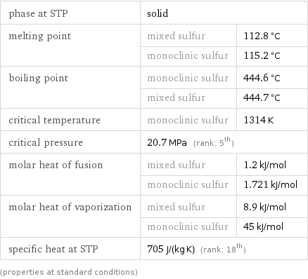 phase at STP | solid |  melting point | mixed sulfur | 112.8 °C  | monoclinic sulfur | 115.2 °C boiling point | monoclinic sulfur | 444.6 °C  | mixed sulfur | 444.7 °C critical temperature | monoclinic sulfur | 1314 K critical pressure | 20.7 MPa (rank: 5th) |  molar heat of fusion | mixed sulfur | 1.2 kJ/mol  | monoclinic sulfur | 1.721 kJ/mol molar heat of vaporization | mixed sulfur | 8.9 kJ/mol  | monoclinic sulfur | 45 kJ/mol specific heat at STP | 705 J/(kg K) (rank: 18th) |  (properties at standard conditions)