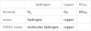  | hydrogen | copper | HCu2 formula | H_2 | Cu | HCu2 name | hydrogen | copper |  IUPAC name | molecular hydrogen | copper | 