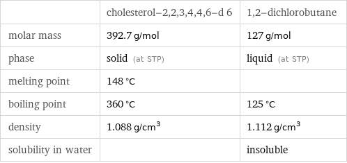  | cholesterol-2, 2, 3, 4, 4, 6-d 6 | 1, 2-dichlorobutane molar mass | 392.7 g/mol | 127 g/mol phase | solid (at STP) | liquid (at STP) melting point | 148 °C |  boiling point | 360 °C | 125 °C density | 1.088 g/cm^3 | 1.112 g/cm^3 solubility in water | | insoluble