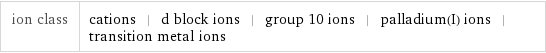 ion class | cations | d block ions | group 10 ions | palladium(I) ions | transition metal ions