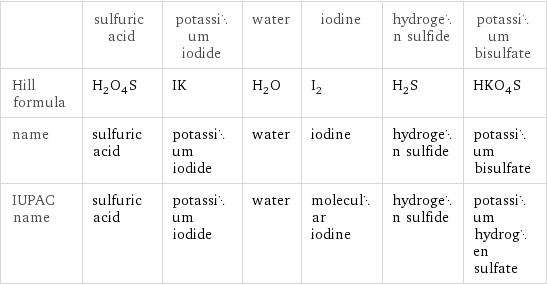  | sulfuric acid | potassium iodide | water | iodine | hydrogen sulfide | potassium bisulfate Hill formula | H_2O_4S | IK | H_2O | I_2 | H_2S | HKO_4S name | sulfuric acid | potassium iodide | water | iodine | hydrogen sulfide | potassium bisulfate IUPAC name | sulfuric acid | potassium iodide | water | molecular iodine | hydrogen sulfide | potassium hydrogen sulfate