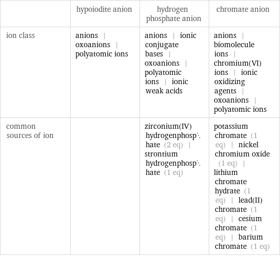  | hypoiodite anion | hydrogen phosphate anion | chromate anion ion class | anions | oxoanions | polyatomic ions | anions | ionic conjugate bases | oxoanions | polyatomic ions | ionic weak acids | anions | biomolecule ions | chromium(VI) ions | ionic oxidizing agents | oxoanions | polyatomic ions common sources of ion | | zirconium(IV) hydrogenphosphate (2 eq) | strontium hydrogenphosphate (1 eq) | potassium chromate (1 eq) | nickel chromium oxide (1 eq) | lithium chromate hydrate (1 eq) | lead(II) chromate (1 eq) | cesium chromate (1 eq) | barium chromate (1 eq)