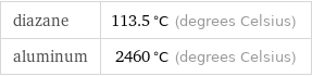 diazane | 113.5 °C (degrees Celsius) aluminum | 2460 °C (degrees Celsius)