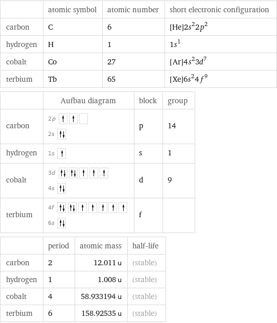  | atomic symbol | atomic number | short electronic configuration carbon | C | 6 | [He]2s^22p^2 hydrogen | H | 1 | 1s^1 cobalt | Co | 27 | [Ar]4s^23d^7 terbium | Tb | 65 | [Xe]6s^24f^9  | Aufbau diagram | block | group carbon | 2p  2s | p | 14 hydrogen | 1s | s | 1 cobalt | 3d  4s | d | 9 terbium | 4f  6s | f |   | period | atomic mass | half-life carbon | 2 | 12.011 u | (stable) hydrogen | 1 | 1.008 u | (stable) cobalt | 4 | 58.933194 u | (stable) terbium | 6 | 158.92535 u | (stable)