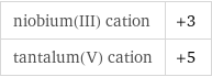 niobium(III) cation | +3 tantalum(V) cation | +5