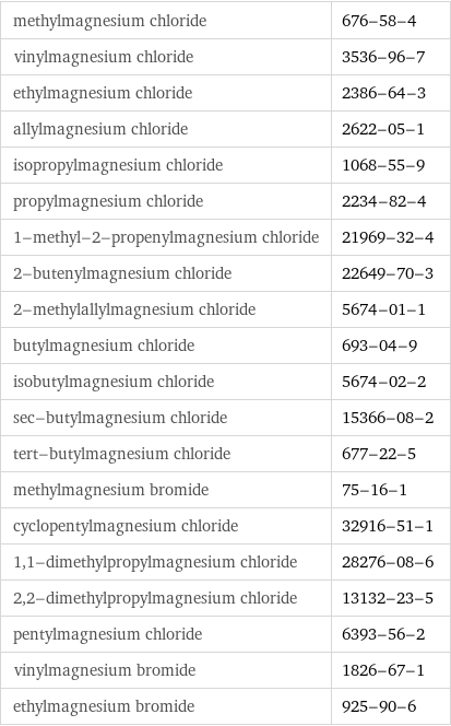 methylmagnesium chloride | 676-58-4 vinylmagnesium chloride | 3536-96-7 ethylmagnesium chloride | 2386-64-3 allylmagnesium chloride | 2622-05-1 isopropylmagnesium chloride | 1068-55-9 propylmagnesium chloride | 2234-82-4 1-methyl-2-propenylmagnesium chloride | 21969-32-4 2-butenylmagnesium chloride | 22649-70-3 2-methylallylmagnesium chloride | 5674-01-1 butylmagnesium chloride | 693-04-9 isobutylmagnesium chloride | 5674-02-2 sec-butylmagnesium chloride | 15366-08-2 tert-butylmagnesium chloride | 677-22-5 methylmagnesium bromide | 75-16-1 cyclopentylmagnesium chloride | 32916-51-1 1, 1-dimethylpropylmagnesium chloride | 28276-08-6 2, 2-dimethylpropylmagnesium chloride | 13132-23-5 pentylmagnesium chloride | 6393-56-2 vinylmagnesium bromide | 1826-67-1 ethylmagnesium bromide | 925-90-6