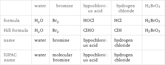  | water | bromine | hypochlorous acid | hydrogen chloride | H2BrO3 formula | H_2O | Br_2 | HOCl | HCl | H2BrO3 Hill formula | H_2O | Br_2 | ClHO | ClH | H2BrO3 name | water | bromine | hypochlorous acid | hydrogen chloride |  IUPAC name | water | molecular bromine | hypochlorous acid | hydrogen chloride | 