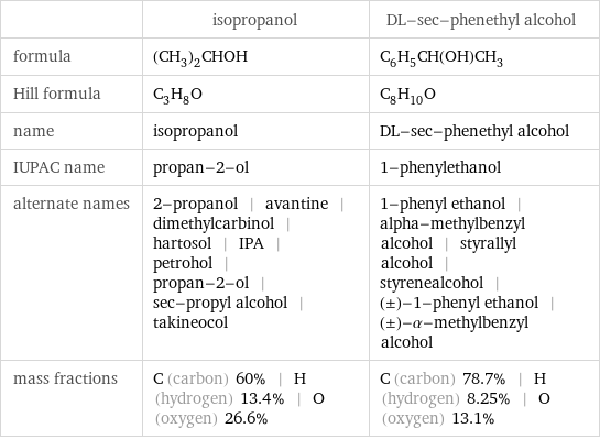  | isopropanol | DL-sec-phenethyl alcohol formula | (CH_3)_2CHOH | C_6H_5CH(OH)CH_3 Hill formula | C_3H_8O | C_8H_10O name | isopropanol | DL-sec-phenethyl alcohol IUPAC name | propan-2-ol | 1-phenylethanol alternate names | 2-propanol | avantine | dimethylcarbinol | hartosol | IPA | petrohol | propan-2-ol | sec-propyl alcohol | takineocol | 1-phenyl ethanol | alpha-methylbenzyl alcohol | styrallyl alcohol | styrenealcohol | (±)-1-phenyl ethanol | (±)-α-methylbenzyl alcohol mass fractions | C (carbon) 60% | H (hydrogen) 13.4% | O (oxygen) 26.6% | C (carbon) 78.7% | H (hydrogen) 8.25% | O (oxygen) 13.1%