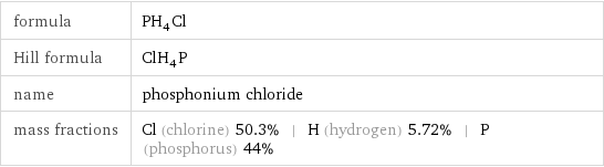 formula | PH_4Cl Hill formula | ClH_4P name | phosphonium chloride mass fractions | Cl (chlorine) 50.3% | H (hydrogen) 5.72% | P (phosphorus) 44%