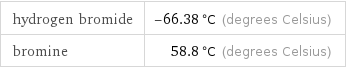 hydrogen bromide | -66.38 °C (degrees Celsius) bromine | 58.8 °C (degrees Celsius)