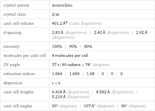 crystal system | monoclinic crystal class | 2/m unit cell volume | 401.2 Å^3 (cubic ångströms) d-spacing | 2.83 Å (ångströms) | 2.42 Å (ångströms) | 2.92 Å (ångströms) intensity | 100% | 90% | 80% molecules per unit cell | 4 molecules per cell 2V angle | 37 π/90 radians≈74° (degrees) refractive indices | 1.664 | 1.669 | 1.68 | 0 | 0 | 0 dispersion | r < v unit cell lengths | 9.418 Å (ångströms) | 8.562 Å (ångströms) | 5.219 Å (ångströms) unit cell angles | 90° (degrees) | 107.6° (degrees) | 90° (degrees)