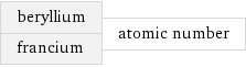 beryllium francium | atomic number