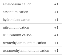 ammonium cation | +1 arsonium cation | +1 hydronium cation | +1 nitronium cation | +1 telluronium cation | +1 tetraethylammonium cation | +1 tetramethylammonium cation | +1