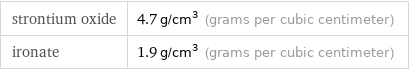 strontium oxide | 4.7 g/cm^3 (grams per cubic centimeter) ironate | 1.9 g/cm^3 (grams per cubic centimeter)