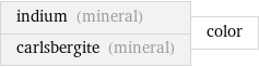 indium (mineral) carlsbergite (mineral) | color