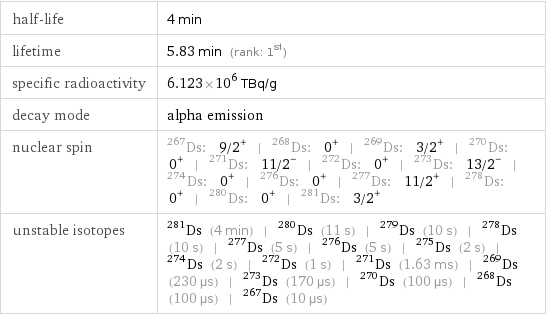 half-life | 4 min lifetime | 5.83 min (rank: 1st) specific radioactivity | 6.123×10^6 TBq/g decay mode | alpha emission nuclear spin | Ds-267: 9/2^+ | Ds-268: 0^+ | Ds-269: 3/2^+ | Ds-270: 0^+ | Ds-271: 11/2^- | Ds-272: 0^+ | Ds-273: 13/2^- | Ds-274: 0^+ | Ds-276: 0^+ | Ds-277: 11/2^+ | Ds-278: 0^+ | Ds-280: 0^+ | Ds-281: 3/2^+ unstable isotopes | Ds-281 (4 min) | Ds-280 (11 s) | Ds-279 (10 s) | Ds-278 (10 s) | Ds-277 (5 s) | Ds-276 (5 s) | Ds-275 (2 s) | Ds-274 (2 s) | Ds-272 (1 s) | Ds-271 (1.63 ms) | Ds-269 (230 µs) | Ds-273 (170 µs) | Ds-270 (100 µs) | Ds-268 (100 µs) | Ds-267 (10 µs)