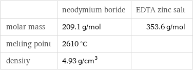  | neodymium boride | EDTA zinc salt molar mass | 209.1 g/mol | 353.6 g/mol melting point | 2610 °C |  density | 4.93 g/cm^3 | 