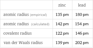  | zinc | lead atomic radius (empirical) | 135 pm | 180 pm atomic radius (calculated) | 142 pm | 154 pm covalent radius | 122 pm | 146 pm van der Waals radius | 139 pm | 202 pm