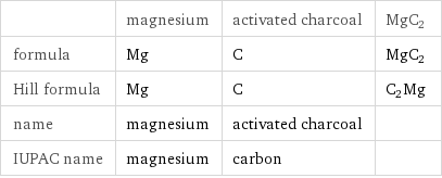  | magnesium | activated charcoal | MgC2 formula | Mg | C | MgC2 Hill formula | Mg | C | C2Mg name | magnesium | activated charcoal |  IUPAC name | magnesium | carbon | 