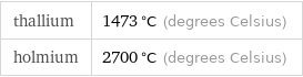 thallium | 1473 °C (degrees Celsius) holmium | 2700 °C (degrees Celsius)