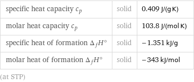 specific heat capacity c_p | solid | 0.409 J/(g K) molar heat capacity c_p | solid | 103.8 J/(mol K) specific heat of formation Δ_fH° | solid | -1.351 kJ/g molar heat of formation Δ_fH° | solid | -343 kJ/mol (at STP)