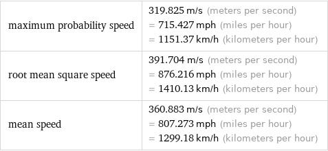 maximum probability speed | 319.825 m/s (meters per second) = 715.427 mph (miles per hour) = 1151.37 km/h (kilometers per hour) root mean square speed | 391.704 m/s (meters per second) = 876.216 mph (miles per hour) = 1410.13 km/h (kilometers per hour) mean speed | 360.883 m/s (meters per second) = 807.273 mph (miles per hour) = 1299.18 km/h (kilometers per hour)