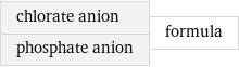 chlorate anion phosphate anion | formula