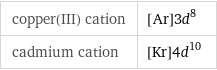 copper(III) cation | [Ar]3d^8 cadmium cation | [Kr]4d^10