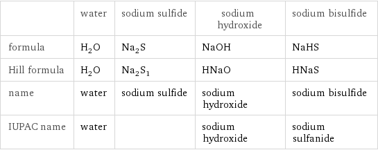  | water | sodium sulfide | sodium hydroxide | sodium bisulfide formula | H_2O | Na_2S | NaOH | NaHS Hill formula | H_2O | Na_2S_1 | HNaO | HNaS name | water | sodium sulfide | sodium hydroxide | sodium bisulfide IUPAC name | water | | sodium hydroxide | sodium sulfanide