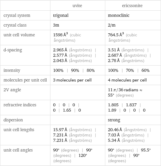  | uvite | ericssonite crystal system | trigonal | monoclinic crystal class | 3m | 2/m unit cell volume | 1598 Å^3 (cubic ångströms) | 764.5 Å^3 (cubic ångströms) d-spacing | 2.965 Å (ångströms) | 2.577 Å (ångströms) | 2.043 Å (ångströms) | 3.51 Å (ångströms) | 2.687 Å (ångströms) | 2.78 Å (ångströms) intensity | 100% | 90% | 80% | 100% | 70% | 60% molecules per unit cell | 3 molecules per cell | 4 molecules per cell 2V angle | | 11 π/36 radians≈55° (degrees) refractive indices | 0 | 0 | 0 | 0 | 1.65 | 0 | 1.805 | 1.837 | 1.89 | 0 | 0 | 0 dispersion | | strong unit cell lengths | 15.97 Å (ångströms) | 7.231 Å (ångströms) | 7.231 Å (ångströms) | 20.46 Å (ångströms) | 7.03 Å (ångströms) | 5.34 Å (ångströms) unit cell angles | 90° (degrees) | 90° (degrees) | 120° (degrees) | 90° (degrees) | 95.5° (degrees) | 90° (degrees)
