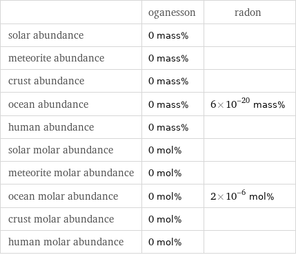  | oganesson | radon solar abundance | 0 mass% |  meteorite abundance | 0 mass% |  crust abundance | 0 mass% |  ocean abundance | 0 mass% | 6×10^-20 mass% human abundance | 0 mass% |  solar molar abundance | 0 mol% |  meteorite molar abundance | 0 mol% |  ocean molar abundance | 0 mol% | 2×10^-6 mol% crust molar abundance | 0 mol% |  human molar abundance | 0 mol% | 