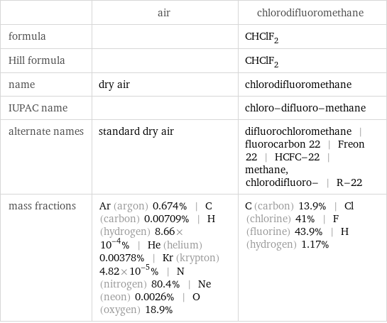  | air | chlorodifluoromethane formula | | CHClF_2 Hill formula | | CHClF_2 name | dry air | chlorodifluoromethane IUPAC name | | chloro-difluoro-methane alternate names | standard dry air | difluorochloromethane | fluorocarbon 22 | Freon 22 | HCFC-22 | methane, chlorodifluoro- | R-22 mass fractions | Ar (argon) 0.674% | C (carbon) 0.00709% | H (hydrogen) 8.66×10^-4% | He (helium) 0.00378% | Kr (krypton) 4.82×10^-5% | N (nitrogen) 80.4% | Ne (neon) 0.0026% | O (oxygen) 18.9% | C (carbon) 13.9% | Cl (chlorine) 41% | F (fluorine) 43.9% | H (hydrogen) 1.17%