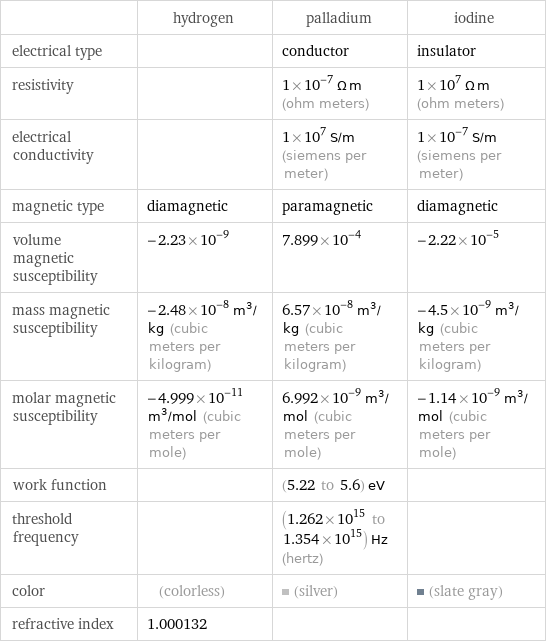  | hydrogen | palladium | iodine electrical type | | conductor | insulator resistivity | | 1×10^-7 Ω m (ohm meters) | 1×10^7 Ω m (ohm meters) electrical conductivity | | 1×10^7 S/m (siemens per meter) | 1×10^-7 S/m (siemens per meter) magnetic type | diamagnetic | paramagnetic | diamagnetic volume magnetic susceptibility | -2.23×10^-9 | 7.899×10^-4 | -2.22×10^-5 mass magnetic susceptibility | -2.48×10^-8 m^3/kg (cubic meters per kilogram) | 6.57×10^-8 m^3/kg (cubic meters per kilogram) | -4.5×10^-9 m^3/kg (cubic meters per kilogram) molar magnetic susceptibility | -4.999×10^-11 m^3/mol (cubic meters per mole) | 6.992×10^-9 m^3/mol (cubic meters per mole) | -1.14×10^-9 m^3/mol (cubic meters per mole) work function | | (5.22 to 5.6) eV |  threshold frequency | | (1.262×10^15 to 1.354×10^15) Hz (hertz) |  color | (colorless) | (silver) | (slate gray) refractive index | 1.000132 | | 