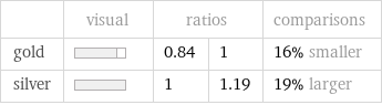  | visual | ratios | | comparisons gold | | 0.84 | 1 | 16% smaller silver | | 1 | 1.19 | 19% larger