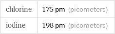 chlorine | 175 pm (picometers) iodine | 198 pm (picometers)