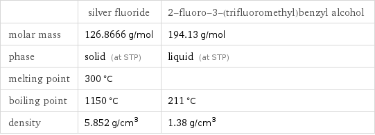  | silver fluoride | 2-fluoro-3-(trifluoromethyl)benzyl alcohol molar mass | 126.8666 g/mol | 194.13 g/mol phase | solid (at STP) | liquid (at STP) melting point | 300 °C |  boiling point | 1150 °C | 211 °C density | 5.852 g/cm^3 | 1.38 g/cm^3