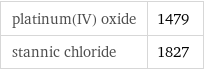 platinum(IV) oxide | 1479 stannic chloride | 1827