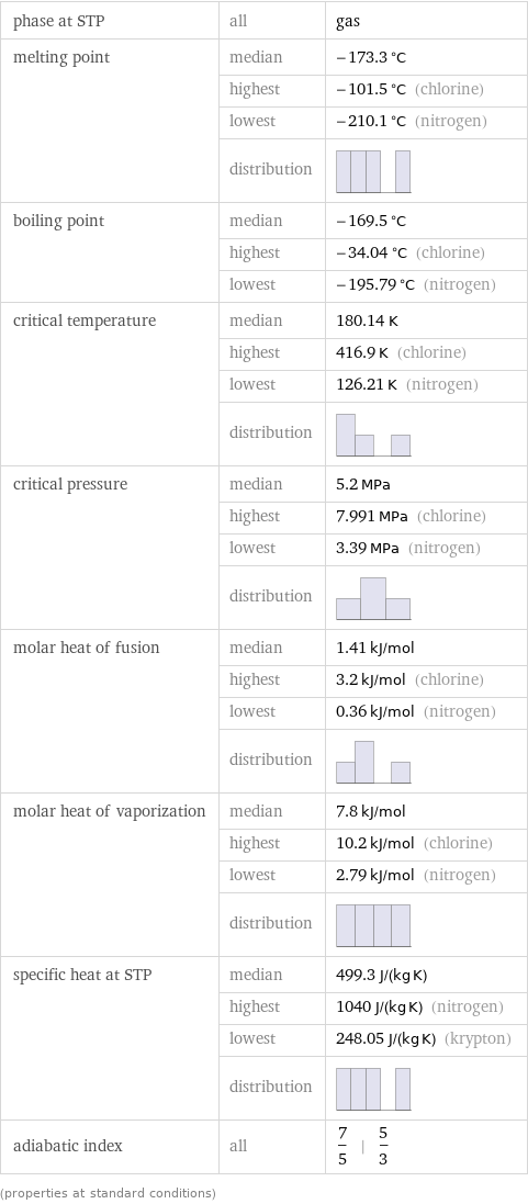 phase at STP | all | gas melting point | median | -173.3 °C  | highest | -101.5 °C (chlorine)  | lowest | -210.1 °C (nitrogen)  | distribution |  boiling point | median | -169.5 °C  | highest | -34.04 °C (chlorine)  | lowest | -195.79 °C (nitrogen) critical temperature | median | 180.14 K  | highest | 416.9 K (chlorine)  | lowest | 126.21 K (nitrogen)  | distribution |  critical pressure | median | 5.2 MPa  | highest | 7.991 MPa (chlorine)  | lowest | 3.39 MPa (nitrogen)  | distribution |  molar heat of fusion | median | 1.41 kJ/mol  | highest | 3.2 kJ/mol (chlorine)  | lowest | 0.36 kJ/mol (nitrogen)  | distribution |  molar heat of vaporization | median | 7.8 kJ/mol  | highest | 10.2 kJ/mol (chlorine)  | lowest | 2.79 kJ/mol (nitrogen)  | distribution |  specific heat at STP | median | 499.3 J/(kg K)  | highest | 1040 J/(kg K) (nitrogen)  | lowest | 248.05 J/(kg K) (krypton)  | distribution |  adiabatic index | all | 7/5 | 5/3 (properties at standard conditions)