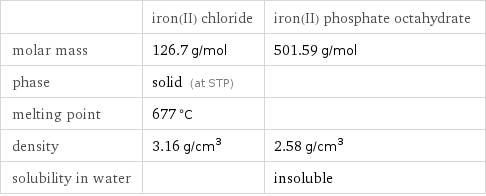  | iron(II) chloride | iron(II) phosphate octahydrate molar mass | 126.7 g/mol | 501.59 g/mol phase | solid (at STP) |  melting point | 677 °C |  density | 3.16 g/cm^3 | 2.58 g/cm^3 solubility in water | | insoluble