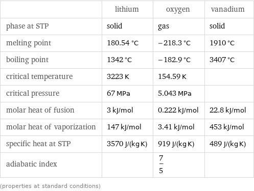  | lithium | oxygen | vanadium phase at STP | solid | gas | solid melting point | 180.54 °C | -218.3 °C | 1910 °C boiling point | 1342 °C | -182.9 °C | 3407 °C critical temperature | 3223 K | 154.59 K |  critical pressure | 67 MPa | 5.043 MPa |  molar heat of fusion | 3 kJ/mol | 0.222 kJ/mol | 22.8 kJ/mol molar heat of vaporization | 147 kJ/mol | 3.41 kJ/mol | 453 kJ/mol specific heat at STP | 3570 J/(kg K) | 919 J/(kg K) | 489 J/(kg K) adiabatic index | | 7/5 |  (properties at standard conditions)