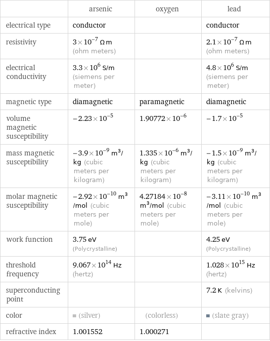  | arsenic | oxygen | lead electrical type | conductor | | conductor resistivity | 3×10^-7 Ω m (ohm meters) | | 2.1×10^-7 Ω m (ohm meters) electrical conductivity | 3.3×10^6 S/m (siemens per meter) | | 4.8×10^6 S/m (siemens per meter) magnetic type | diamagnetic | paramagnetic | diamagnetic volume magnetic susceptibility | -2.23×10^-5 | 1.90772×10^-6 | -1.7×10^-5 mass magnetic susceptibility | -3.9×10^-9 m^3/kg (cubic meters per kilogram) | 1.335×10^-6 m^3/kg (cubic meters per kilogram) | -1.5×10^-9 m^3/kg (cubic meters per kilogram) molar magnetic susceptibility | -2.92×10^-10 m^3/mol (cubic meters per mole) | 4.27184×10^-8 m^3/mol (cubic meters per mole) | -3.11×10^-10 m^3/mol (cubic meters per mole) work function | 3.75 eV (Polycrystalline) | | 4.25 eV (Polycrystalline) threshold frequency | 9.067×10^14 Hz (hertz) | | 1.028×10^15 Hz (hertz) superconducting point | | | 7.2 K (kelvins) color | (silver) | (colorless) | (slate gray) refractive index | 1.001552 | 1.000271 | 
