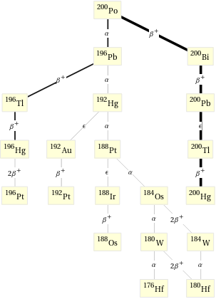 Decay chain Po-200