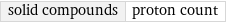 solid compounds | proton count