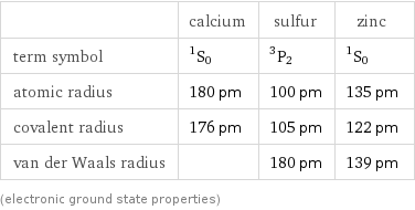  | calcium | sulfur | zinc term symbol | ^1S_0 | ^3P_2 | ^1S_0 atomic radius | 180 pm | 100 pm | 135 pm covalent radius | 176 pm | 105 pm | 122 pm van der Waals radius | | 180 pm | 139 pm (electronic ground state properties)