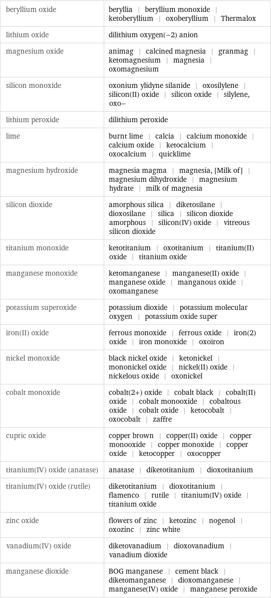 beryllium oxide | beryllia | beryllium monoxide | ketoberyllium | oxoberyllium | Thermalox lithium oxide | dilithium oxygen(-2) anion magnesium oxide | animag | calcined magnesia | granmag | ketomagnesium | magnesia | oxomagnesium silicon monoxide | oxonium ylidyne silanide | oxosilylene | silicon(II) oxide | silicon oxide | silylene, oxo- lithium peroxide | dilithium peroxide lime | burnt lime | calcia | calcium monoxide | calcium oxide | ketocalcium | oxocalcium | quicklime magnesium hydroxide | magnesia magma | magnesia, [Milk of] | magnesium dihydroxide | magnesium hydrate | milk of magnesia silicon dioxide | amorphous silica | diketosilane | dioxosilane | silica | silicon dioxide amorphous | silicon(IV) oxide | vitreous silicon dioxide titanium monoxide | ketotitanium | oxotitanium | titanium(II) oxide | titanium oxide manganese monoxide | ketomanganese | manganese(II) oxide | manganese oxide | manganous oxide | oxomanganese potassium superoxide | potassium dioxide | potassium molecular oxygen | potassium oxide super iron(II) oxide | ferrous monoxide | ferrous oxide | iron(2) oxide | iron monoxide | oxoiron nickel monoxide | black nickel oxide | ketonickel | mononickel oxide | nickel(II) oxide | nickelous oxide | oxonickel cobalt monoxide | cobalt(2+) oxide | cobalt black | cobalt(II) oxide | cobalt monooxide | cobaltous oxide | cobalt oxide | ketocobalt | oxocobalt | zaffre cupric oxide | copper brown | copper(II) oxide | copper monooxide | copper monoxide | copper oxide | ketocopper | oxocopper titanium(IV) oxide (anatase) | anatase | diketotitanium | dioxotitanium titanium(IV) oxide (rutile) | diketotitanium | dioxotitanium | flamenco | rutile | titanium(IV) oxide | titanium oxide zinc oxide | flowers of zinc | ketozinc | nogenol | oxozinc | zinc white vanadium(IV) oxide | diketovanadium | dioxovanadium | vanadium dioxide manganese dioxide | BOG manganese | cement black | diketomanganese | dioxomanganese | manganese(IV) oxide | manganese peroxide